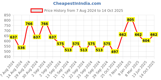ajio.com market 99 Set of 2 Floral Ceramic Bowls market 99 Price History Graph from 7 Aug 2024 to 14 Oct 2025