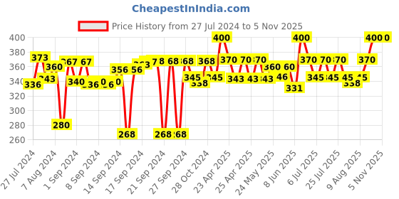 ajio.com hargunz Set of 2 Floral Embroidered Bolster Pillow Covers 32" x 16" hargunz Price History Graph from 27 Jul 2024 to 2 Nov 2025