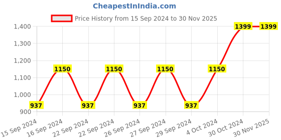 ajio.com tara sparkling homes Set of 2 Floral Embroidered Cushion Covers 18" x 12" tara sparkling homes Price History Graph from 15 Sep 2024 to 30 Nov 2025