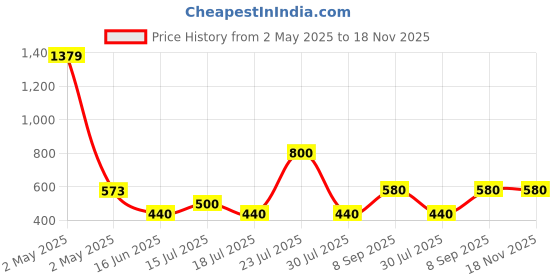 ajio.com casableu Set of 2 Floral Embroidered Square Cushion Covers 18" x 18" casableu Price History Graph from 2 May 2025 to 17 Nov 2025