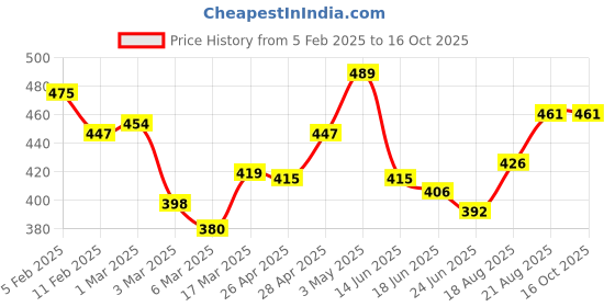 ajio.com rangoli Set of 2 Floral Pattern Hand Towels rangoli Price History Graph from 5 Feb 2025 to 15 Oct 2025