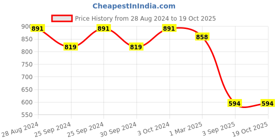 ajio.com good homes Set of 2 Floral Print 144 TC Double Bedsheets with Pillow Covers good homes Price History Graph from 28 Aug 2024 to 18 Oct 2025