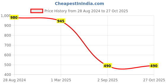 ajio.com good homes Set of 2 Floral Print 144 TC Double Bedsheets with Pillow Covers good homes Price History Graph from 28 Aug 2024 to 27 Oct 2025
