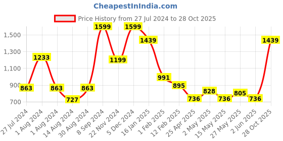ajio.com peepul tree Set of 2 Floral Print Bath & Hand Towels peepul tree Price History Graph from 27 Jul 2024 to 28 Oct 2025