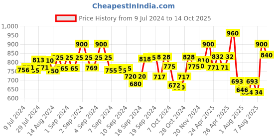 ajio.com tayhaa Set of 2 Floral Print Candle Jars with Lid tayhaa Price History Graph from 9 Jul 2024 to 14 Oct 2025