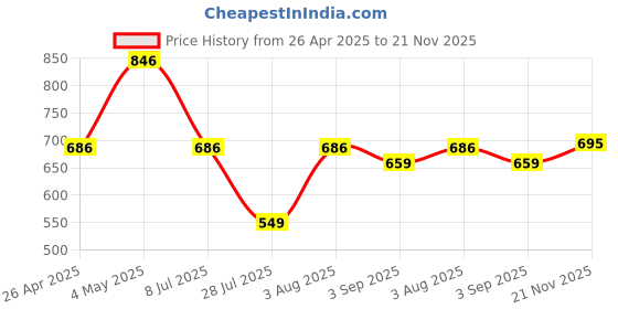 ajio.com arrabi Set of 2 Floral Print Ceramic Mugs with Trays arrabi Price History Graph from 26 Apr 2025 to 21 Nov 2025