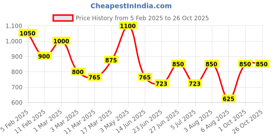 ajio.com rangoli Set of 2 Floral Print Cotton Bath Towels rangoli Price History Graph from 5 Feb 2025 to 26 Oct 2025