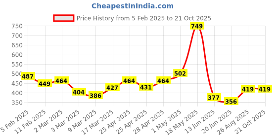 ajio.com rangoli Set of 2 Floral Print Cotton Hand Towels rangoli Price History Graph from 5 Feb 2025 to 20 Oct 2025