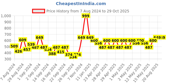 ajio.com mytrident Set of 2 Floral Print Cotton Pillow Covers 27'' x 19'' mytrident Price History Graph from 7 Aug 2024 to 29 Oct 2025
