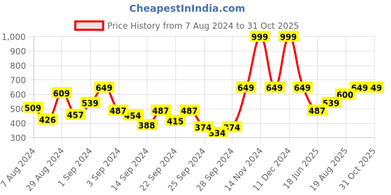 ajio.com mytrident Set of 2 Floral Print Cotton Pillow Covers 27'' x 19'' mytrident Price History Graph from 7 Aug 2024 to 31 Oct 2025