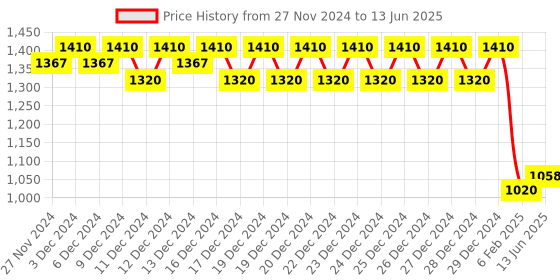 ajio.com haus & kinder Set of 2 Floral Print Cotton Window Curtains haus & kinder Price History Graph from 27 Nov 2024 to 13 Jun 2025