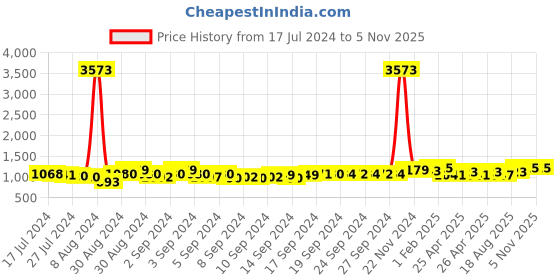 ajio.com the decor mart Set of 2 Floral Print Cups with Saucers the decor mart Price History Graph from 17 Jul 2024 to 4 Nov 2025