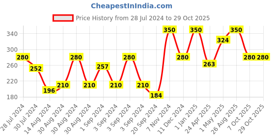 ajio.com rosarahome Set of 2 Floral Print Cushion Covers 16" x 16" rosarahome Price History Graph from 28 Jul 2024 to 29 Oct 2025