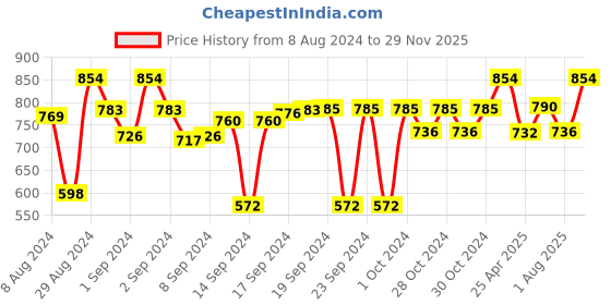 ajio.com tesmare Set of 2 Floral Print Cushion Covers 24" x 24" tesmare Price History Graph from 8 Aug 2024 to 29 Nov 2025