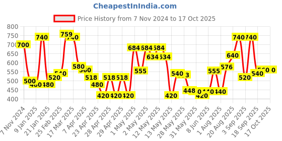 ajio.com chhavi india Set of 2 Floral Print Door Curtains chhavi india Price History Graph from 7 Nov 2024 to 16 Oct 2025