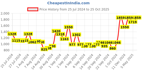 ajio.com rosarahome Set of 2 Floral Print Door Curtains rosarahome Price History Graph from 25 Jul 2024 to 25 Oct 2025