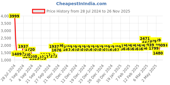 ajio.com urban space Set of 2 Floral Print Door Curtains urban space Price History Graph from 28 Jul 2024 to 25 Nov 2025