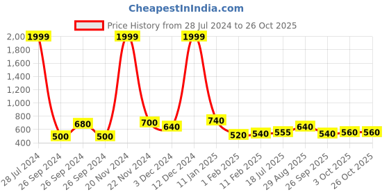 ajio.com chhavi india Set of 2 Floral Print Door Curtains chhavi india Price History Graph from 28 Jul 2024 to 26 Oct 2025