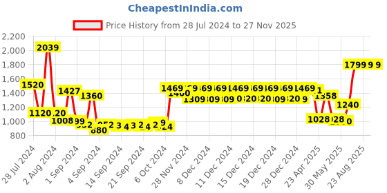 ajio.com urban space Set of 2 Floral Print Door Curtains urban space Price History Graph from 28 Jul 2024 to 26 Nov 2025