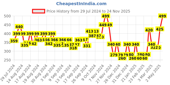 ajio.com cortina eyelet curtain Set of 2 Floral Print Door Curtains cortina eyelet curtain Price History Graph from 29 Jul 2024 to 24 Nov 2025
