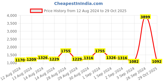 ajio.com cortina eyelet curtain Set of 2 Floral Print Door Curtains cortina eyelet curtain Price History Graph from 12 Aug 2024 to 29 Oct 2025