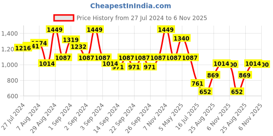 ajio.com pure home and living Set of 2 Floral Print Drinking Glasses pure home and living Price History Graph from 27 Jul 2024 to 6 Nov 2025