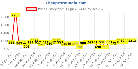 ajio.com the craft monk Set of 2 Floral Print Eyelet Door Curtains the craft monk Price History Graph from 17 Jul 2024 to 24 Oct 2025
