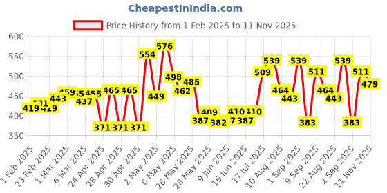 ajio.com cortina eyelet curtain Set of 2 Floral Print Eyelet Window Curtains cortina eyelet curtain Price History Graph from 1 Feb 2025 to 11 Nov 2025