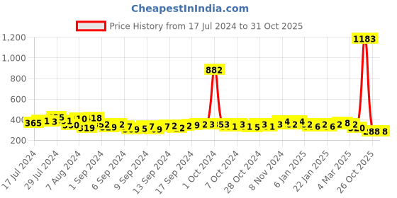 ajio.com good homes Set of 2 Floral Print Eyelets Window Curtains good homes Price History Graph from 17 Jul 2024 to 31 Oct 2025