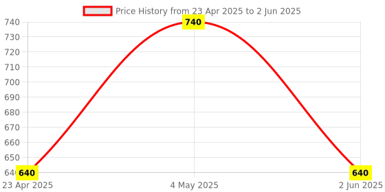 ajio.com hot gown Set of 2 Floral Print Face & Bath Towel Set hot gown Price History Graph from 23 Apr 2025 to 2 Jun 2025
