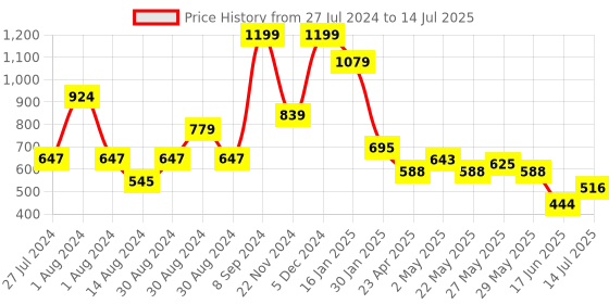 ajio.com peepul tree Set of 2 Floral Print Hand & Bath Towels peepul tree Price History Graph from 27 Jul 2024 to 14 Jul 2025