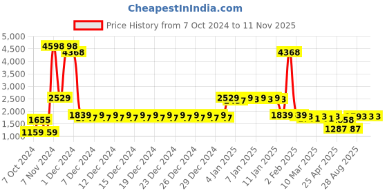 ajio.com divine casa Set of 2 Floral Print King-Size Bedsheets with Pillow Covers divine casa Price History Graph from 7 Oct 2024 to 11 Nov 2025