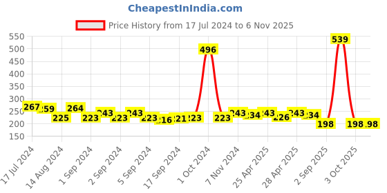ajio.com good homes Set of 2 Floral Print Pillow Covers good homes Price History Graph from 17 Jul 2024 to 6 Nov 2025