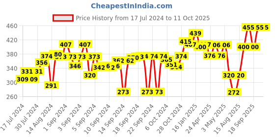ajio.com the conversion Set of 2 Floral Print Pillow Covers the conversion Price History Graph from 17 Jul 2024 to 11 Oct 2025