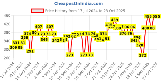 ajio.com the conversion Set of 2 Floral Print Pillow Covers the conversion Price History Graph from 17 Jul 2024 to 22 Oct 2025