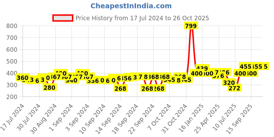 ajio.com the conversion Set of 2 Floral Print Pillow Covers the conversion Price History Graph from 17 Jul 2024 to 26 Oct 2025