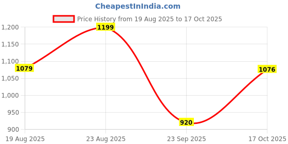ajio.com fabindia Set of 2 Floral Print Pillow Covers fabindia Price History Graph from 19 Aug 2025 to 17 Oct 2025