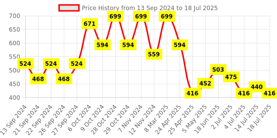 ajio.com home centre Set of 2 Floral Print Placemats home centre Price History Graph from 13 Sep 2024 to 14 Jul 2025