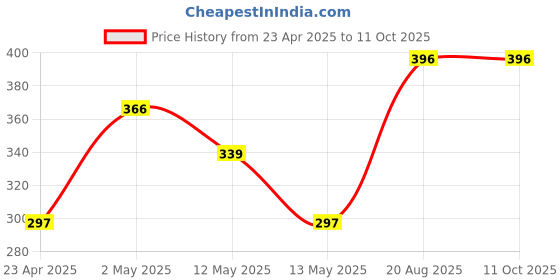 ajio.com market 99 Set of 2 Floral Print Rectangular Placemats market 99 Price History Graph from 23 Apr 2025 to 10 Oct 2025