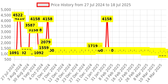 ajio.com divine casa Set of 2 Floral Print Reversible Single Dohars divine casa Price History Graph from 27 Jul 2024 to 18 Jul 2025