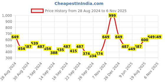 ajio.com mytrident Set of 2 Floral Print Soft Comfort Pillow Covers 27" x 18" mytrident Price History Graph from 28 Aug 2024 to 5 Nov 2025