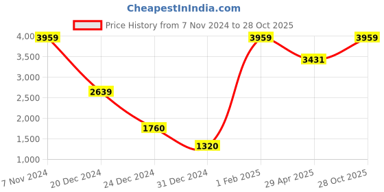 ajio.com abstract india Set of 2 Floral Print Square-Shape Cushion Cover 18" x 18" abstract india Price History Graph from 7 Nov 2024 to 28 Oct 2025