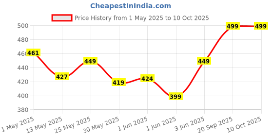 ajio.com home centre Set of 2 Floral Print Square Shaped Cushions home centre Price History Graph from 1 May 2025 to 10 Oct 2025
