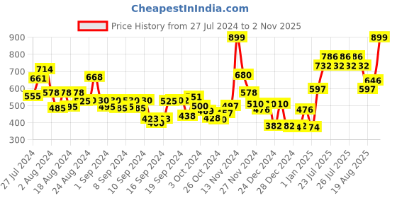 ajio.com cortina eyelet curtain Set of 2 Floral Print Window Curtain cortina eyelet curtain Price History Graph from 27 Jul 2024 to 2 Nov 2025