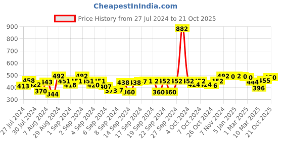 ajio.com good homes Set of 2 Floral Print Window Curtain good homes Price History Graph from 27 Jul 2024 to 21 Oct 2025