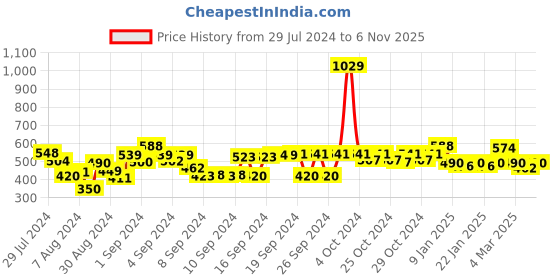 ajio.com good homes Set of 2 Floral Print Window Curtain good homes Price History Graph from 29 Jul 2024 to 6 Nov 2025