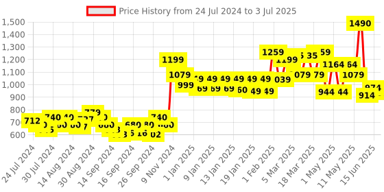 ajio.com urban space Set of 2 Floral Print Window Curtains urban space Price History Graph from 24 Jul 2024 to 3 Jul 2025