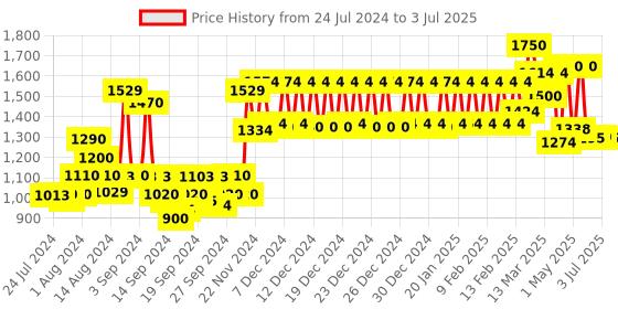 ajio.com urban space Set of 2 Floral Print Window Curtains urban space Price History Graph from 24 Jul 2024 to 3 Jul 2025