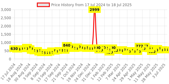 ajio.com rrc Set of 2 Floral Print Window Curtains rrc Price History Graph from 17 Jul 2024 to 3 Jul 2025