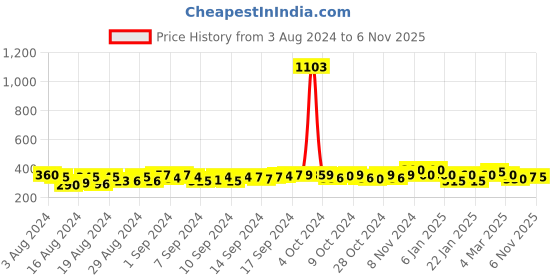 ajio.com good homes Set of 2 Floral Print Window Curtains good homes Price History Graph from 3 Aug 2024 to 6 Nov 2025